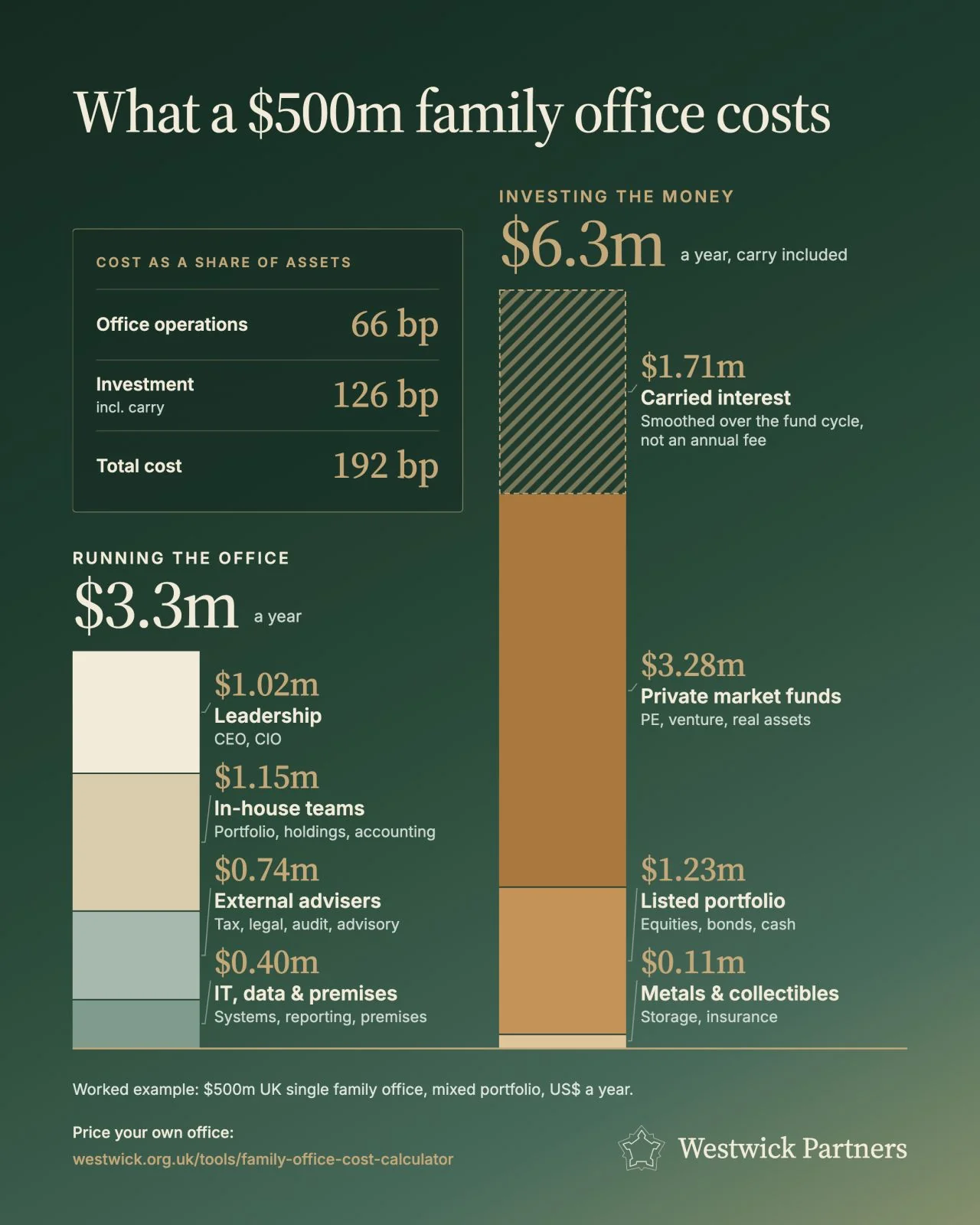 Worked example of a $500m UK single family office with a mixed portfolio: running the office costs $3.3m a year (66 basis points), split between leadership $1.02m, in-house teams $1.15m, external advisers $0.74m and IT, data and premises $0.40m. Investing the money costs $6.3m a year including carry (126 basis points): private market funds $3.28m, listed portfolio $1.23m, metals and collectibles $0.11m and carried interest $1.71m. Total cost: 192 basis points of assets.