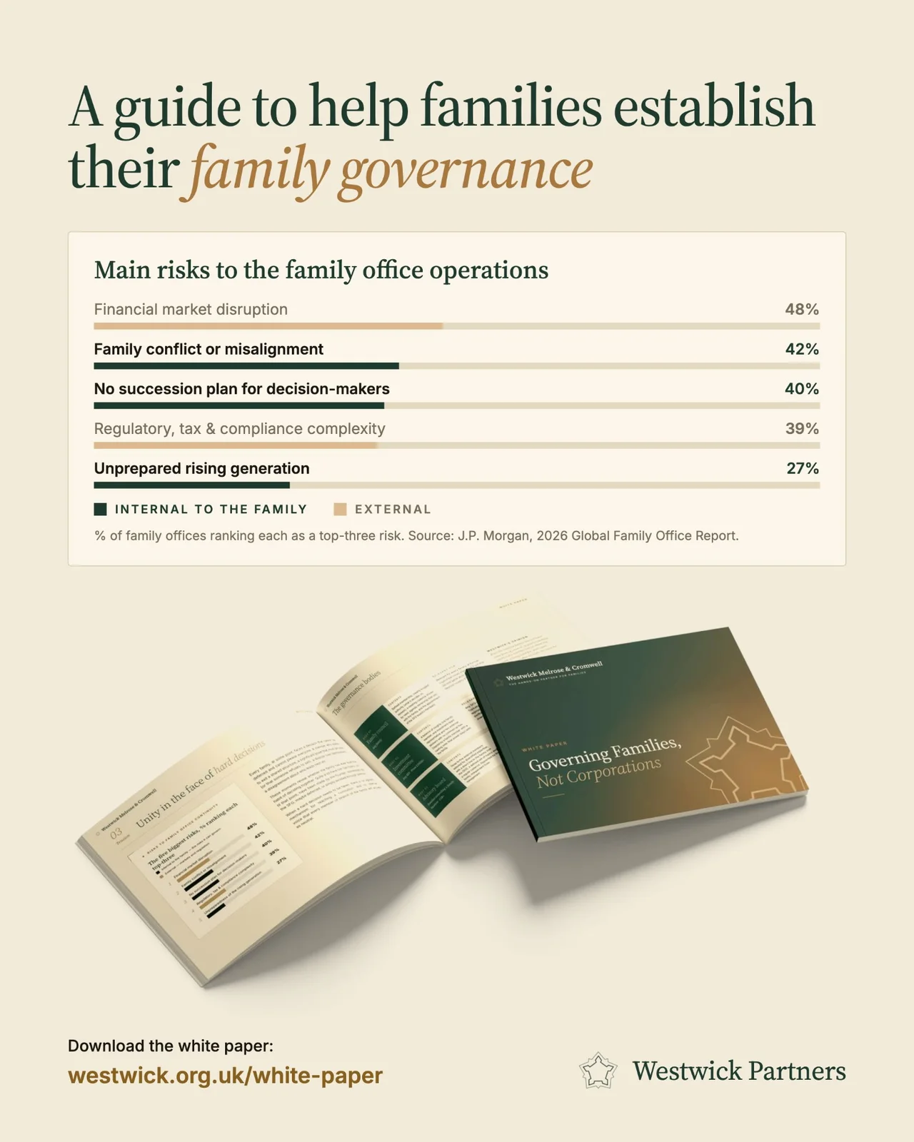 Main risks to family office operations, as the share of family offices ranking each among their top three: financial market disruption 48% (external), family conflict or misalignment 42% (internal to the family), no succession plan for decision-makers 40% (internal), regulatory, tax and compliance complexity 39% (external), unprepared rising generation 27% (internal). Source: J.P. Morgan, 2026 Global Family Office Report. Below, the Westwick white paper Governing Families, Not Corporations.